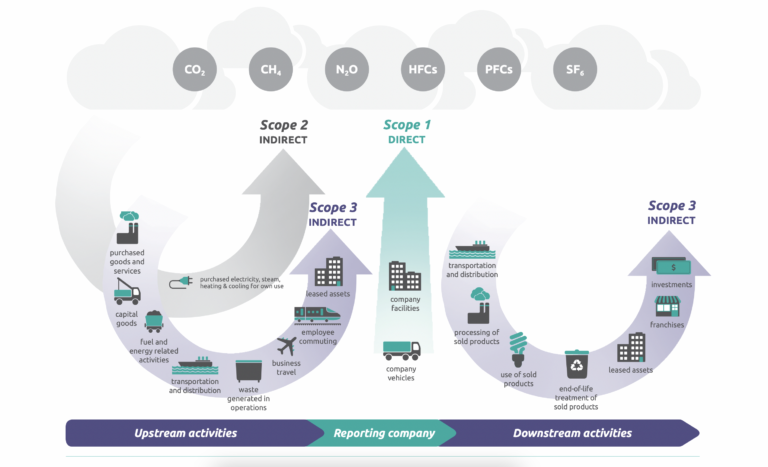 Infographic of upstream and downstream emissions captured by AI for supply chain compliance